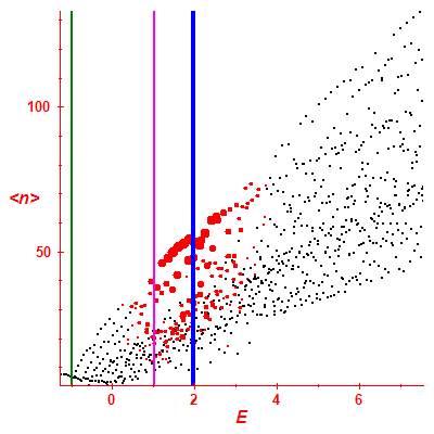 Peres lattice <N>